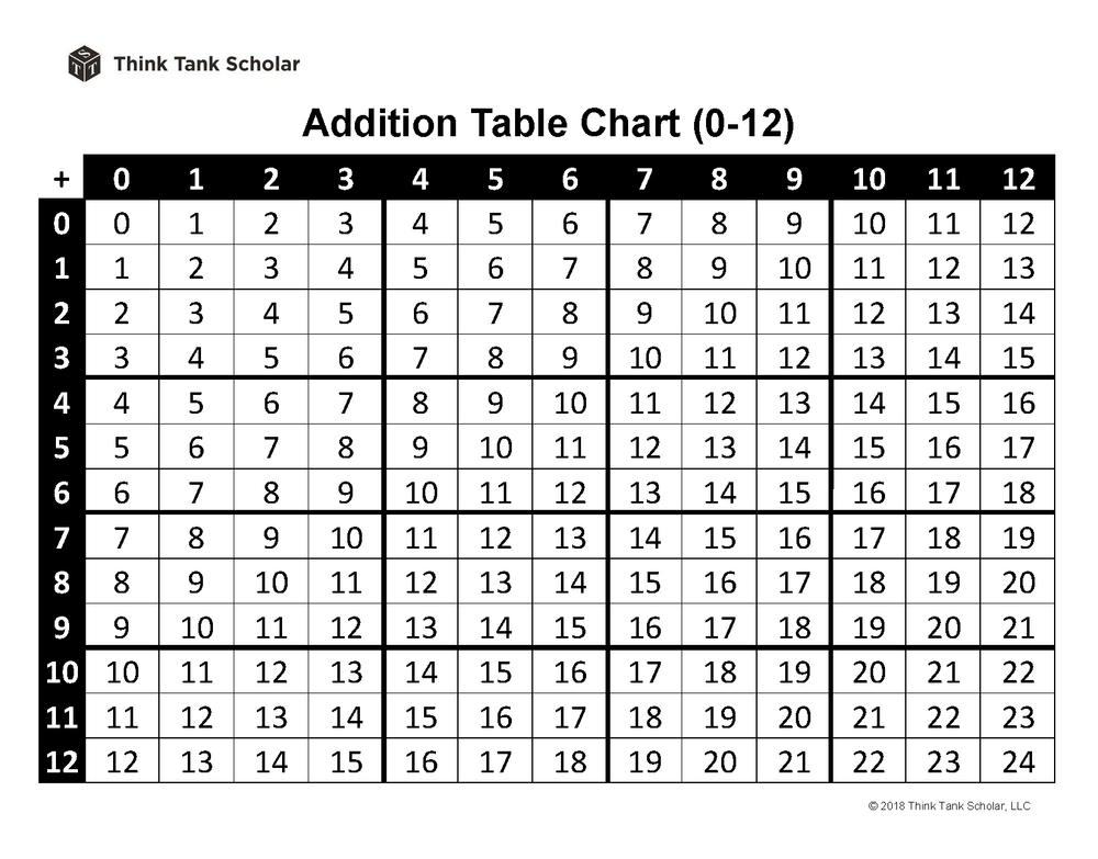 Addition Table Chart 0-12 Printable PDF (FREE)